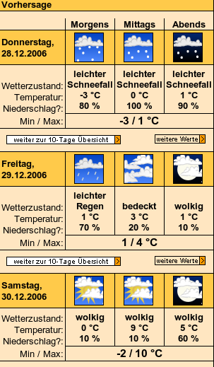 Wettervorhersage